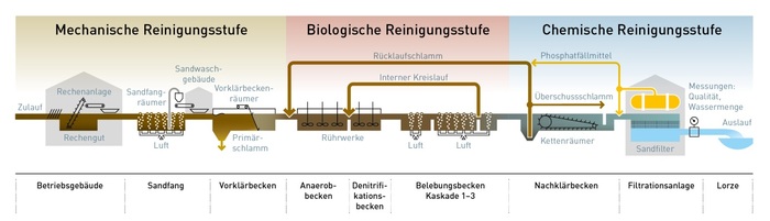Ponndorf Schlauchpumpen in mechanisch-biologischen Abwasserreinigungsanlagen